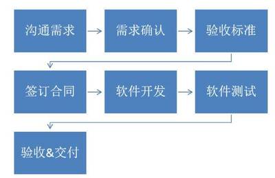 不懂技術(shù)和產(chǎn)品，企業(yè)如何成功對(duì)接軟件服務(wù)外包